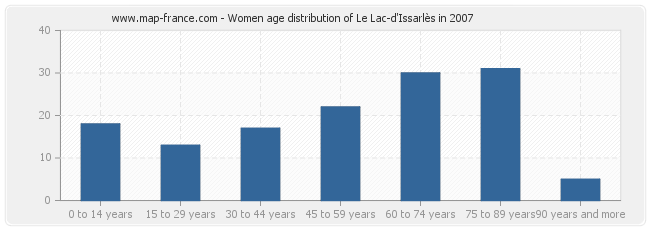 Women age distribution of Le Lac-d'Issarlès in 2007